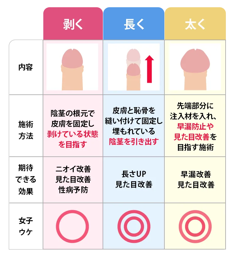 切らない包茎術は、陰茎の根元で皮膚を固定し、剥けている状態を目指します。期待できる効果は、ニオイ改善・見た目改善・性病予防。切らない長茎術は、皮膚と恥骨を縫い付けて固定し埋もれている陰茎を引き出します。期待できる効果は、長さUP・見た目改善。亀頭増大は、先端部分に注入材を入れ、早漏防止や見た目改善を目指す施術です。期待できる効果は、早漏改善・見た目改善。
